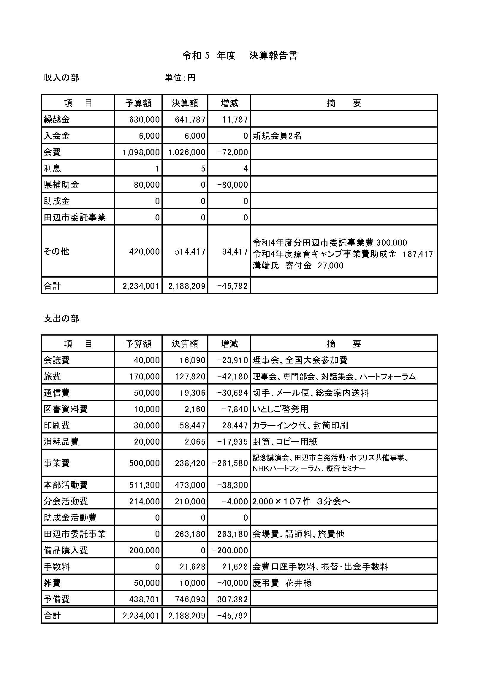 令和6年度決算内訳