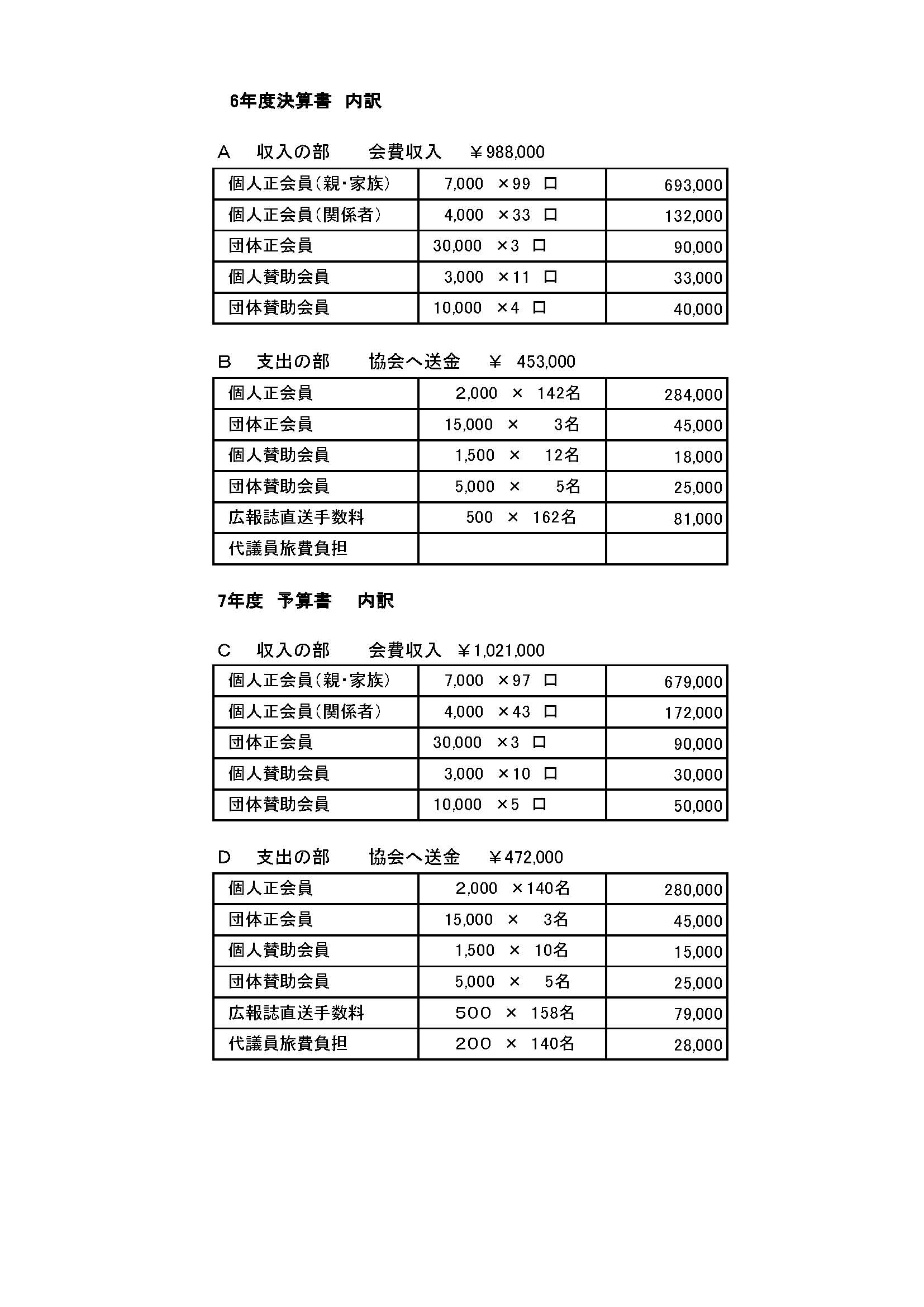 令和7年度予算収支案